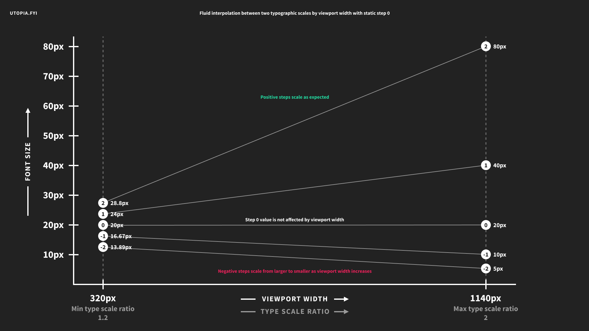 A fluid type scale visualisation with a static step 0.