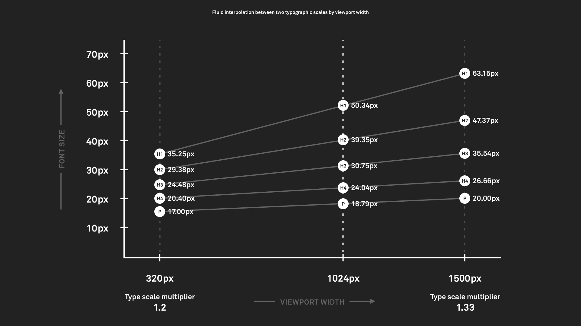 A graph of fluid typographic scales