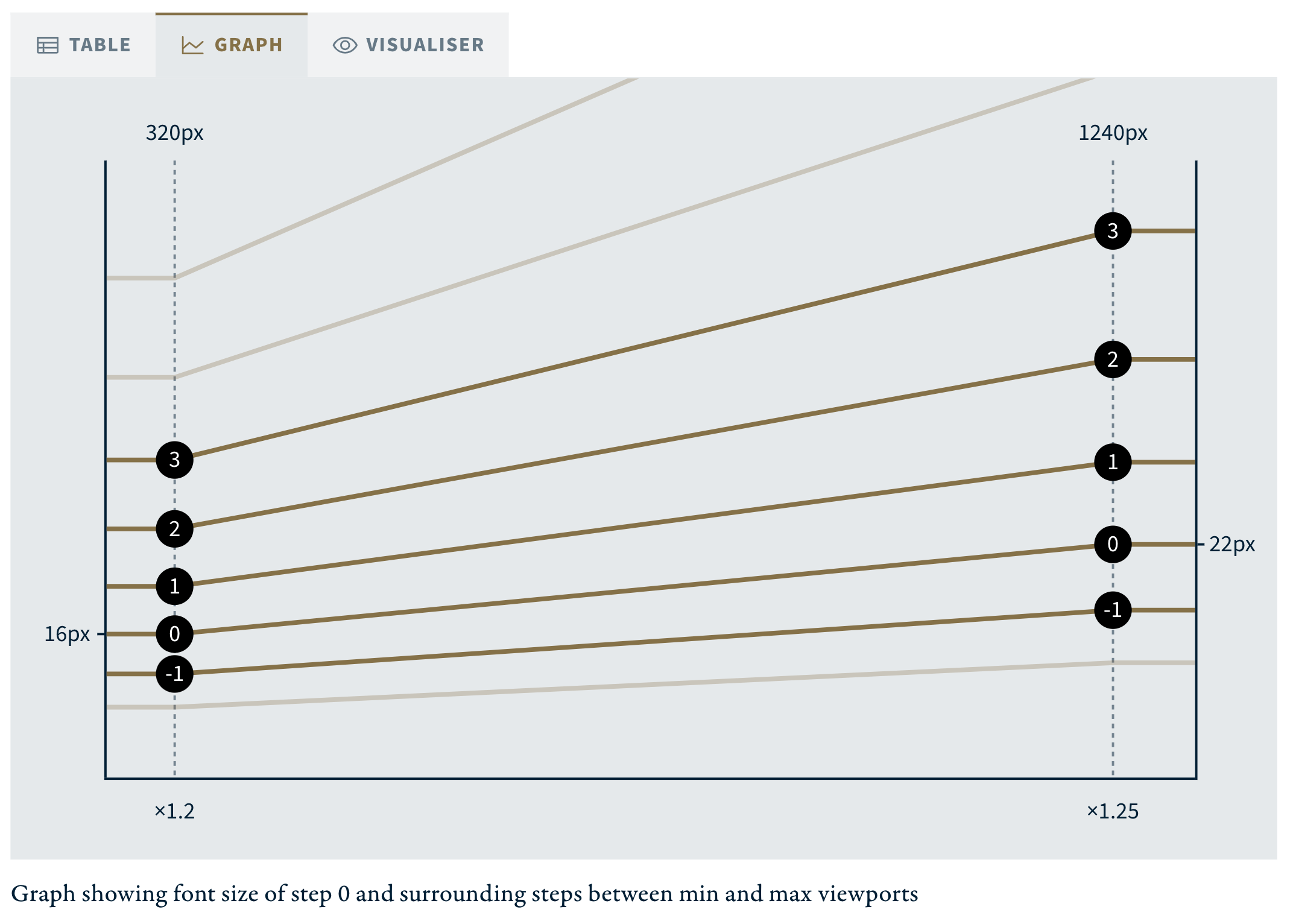 A screenshot of the new graph view on the type scale calculator