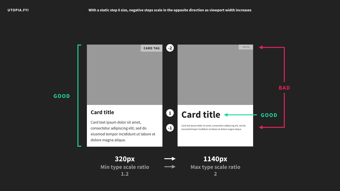 A card mockup with a type scale ratio of 2, demonstrating unusably small font sizes.